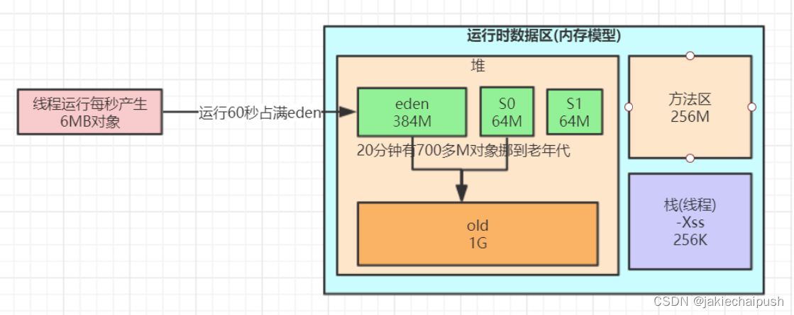 JVM调优工具详解及调优实战(1)