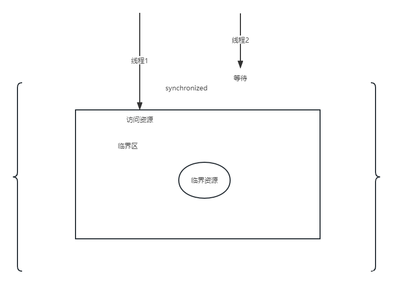 【多线程与高并发】- synchronized锁的认知-小白菜博客