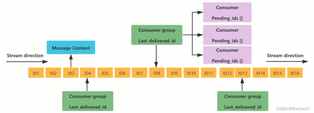 Redis7【② Key通用命令 十大数据类型】