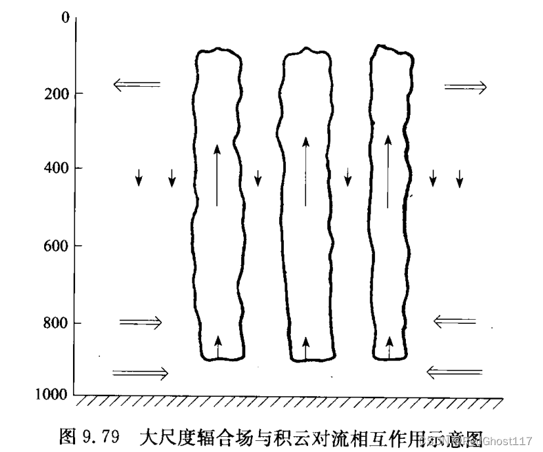 中国天气——低纬度和高纬度环流复习笔记