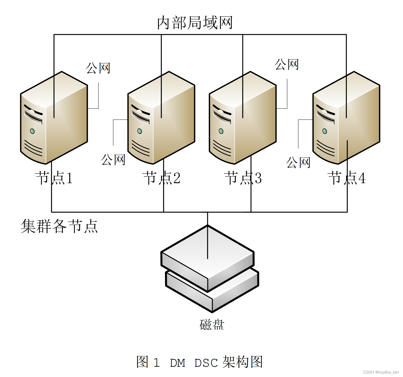 DMDSC共享存储集群启动、关闭及介绍