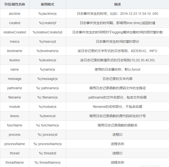 Python学习，python的logging模块使用方法，你知道吗_python中logging的用法-CSDN博客