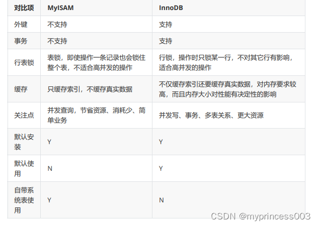 二、 MySQL 内部技术架构