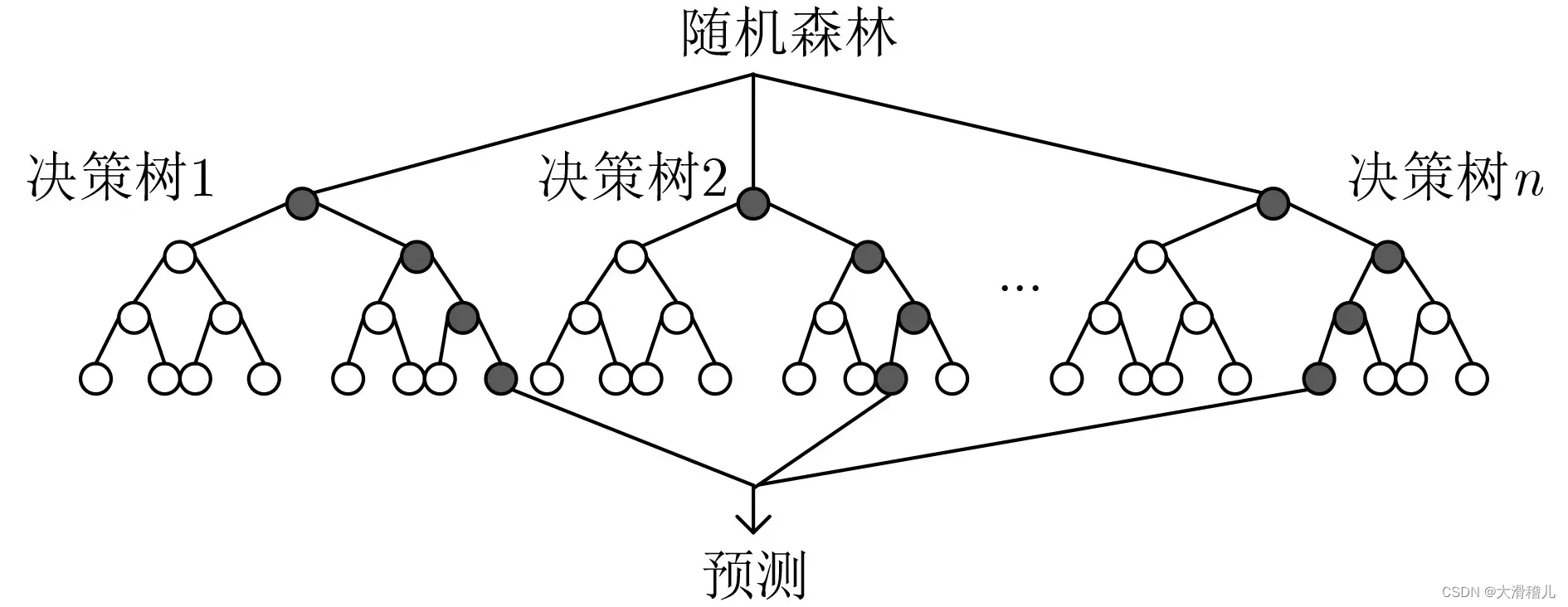 机器学习的复习笔记3-回归的细谈