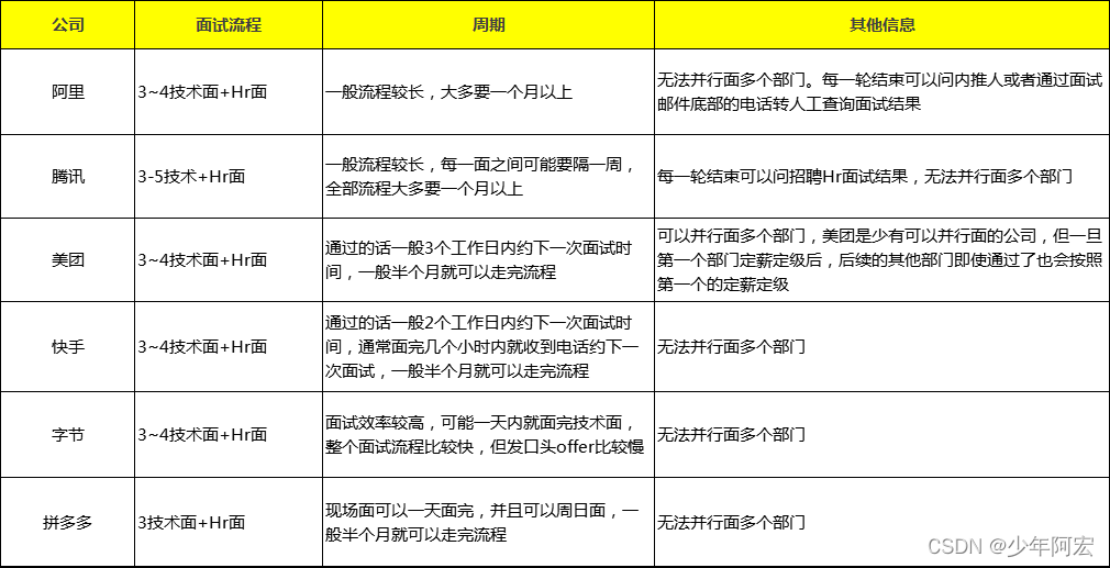 校招社招互联网面试经验总结