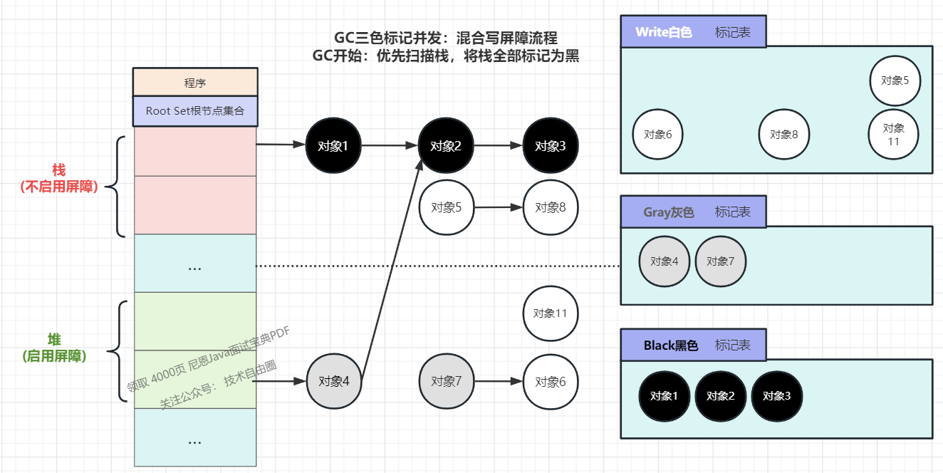 (3) When object 4 is deleted, a write barrier is triggered, and the deleted object 7 is marked as gray, protecting object 7 and downstream nodes