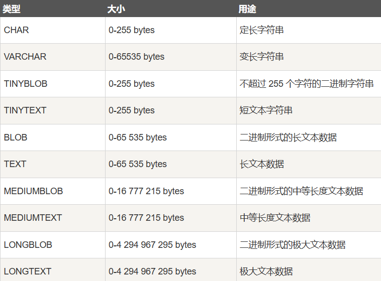 MySQL笔记——MySQL数据库介绍以及在Linux里面安装MySQL数据库，对MySQL数据库的简单操作，MySQL的外接应用程序使用说明