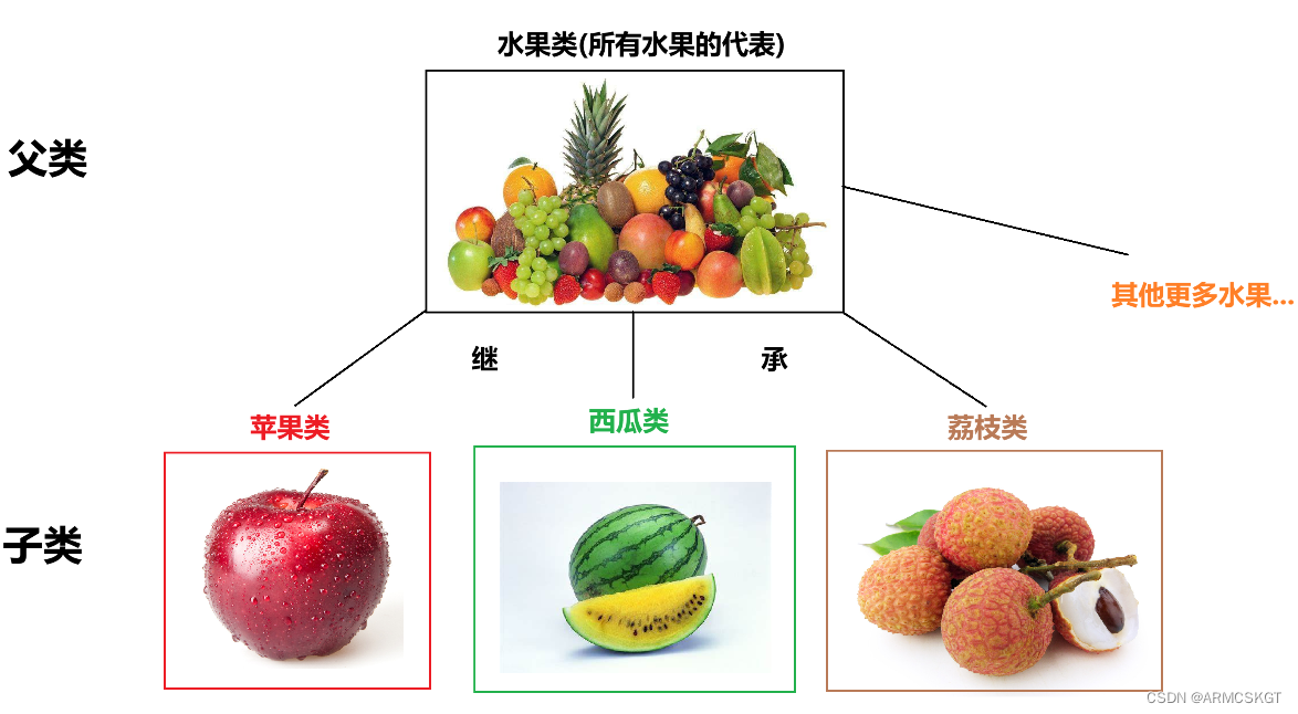 水果类