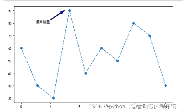 matplotlib---绘图属性设置（图例、线条属性、坐标轴刻度、坐标轴范围、坐标轴配置、标题和网格、标签、文本、注释、保存图片）