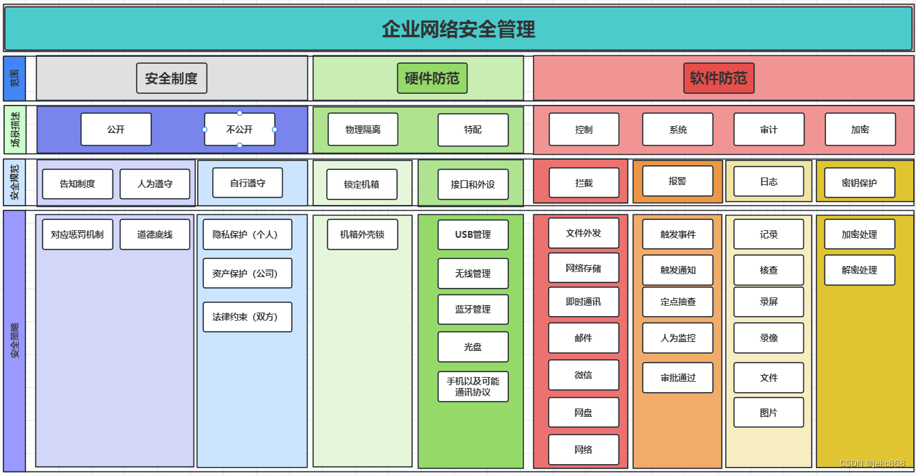 企业内部安全与风控管理图解