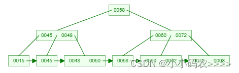 为什么选择B+树作为数据库索引结构？