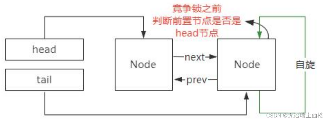 AQS 为什么要使用双向链表？