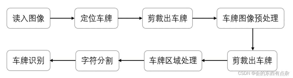 Matlab图像处理- 车牌图像数据特征分析