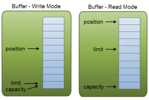 buffer中三个关键属性capacity，position以及limit在读写模式中的说明