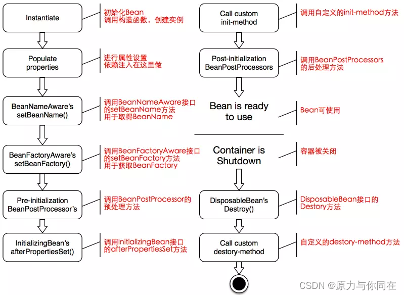 具体方法