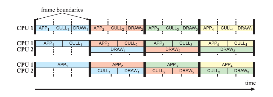 Real-Time Rendering——18.5 Multiprocessing多处理_processing stage处理级-CSDN博客