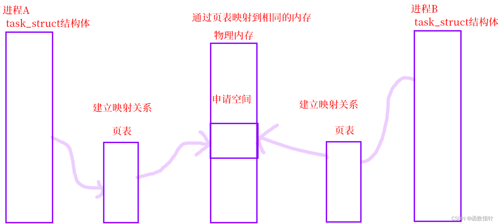 Linux--进程间通信