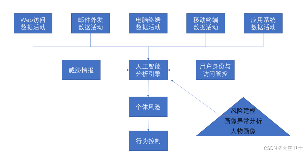 深度分析| 数据防泄露技术再次“翻红”的思考与建议