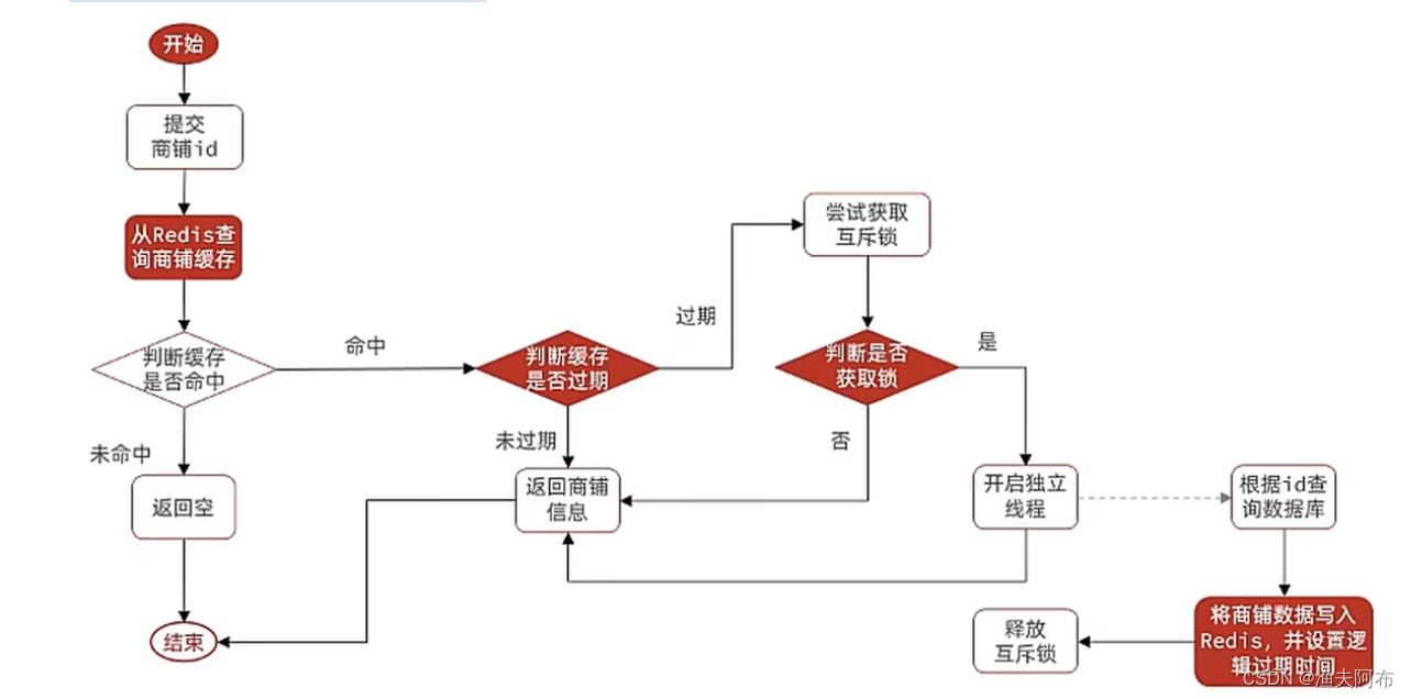 【Redis-02】Redis的缓存