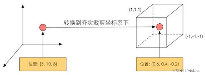 将顶点位置变换到齐次剪裁空间下