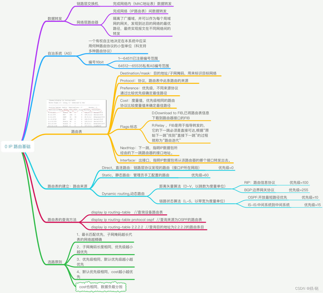 Routing basics