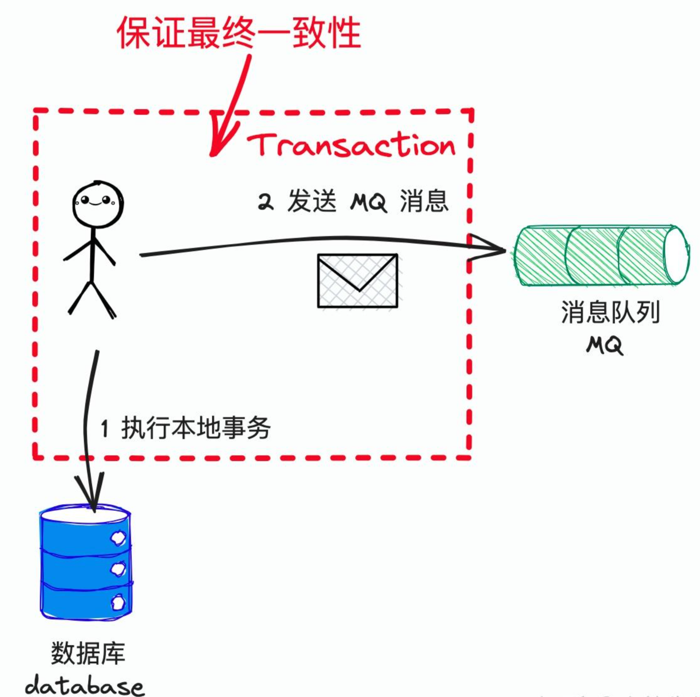 图解分布式事务实现原理（一）