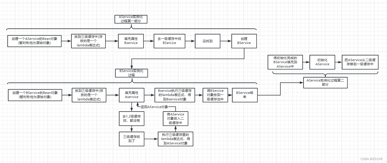 三级缓存解决循环依赖的完成流程图