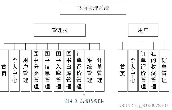 nodejs+mysql网上书店图书销售购物商城系统vue