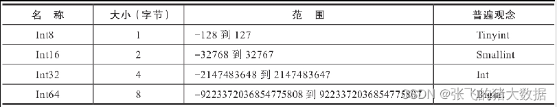 ClickHouseInt数据类型