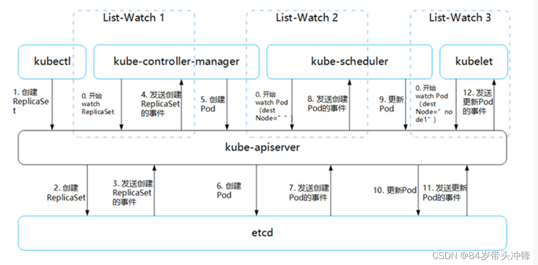 kubernetes-list-watch-listwatch-csdn