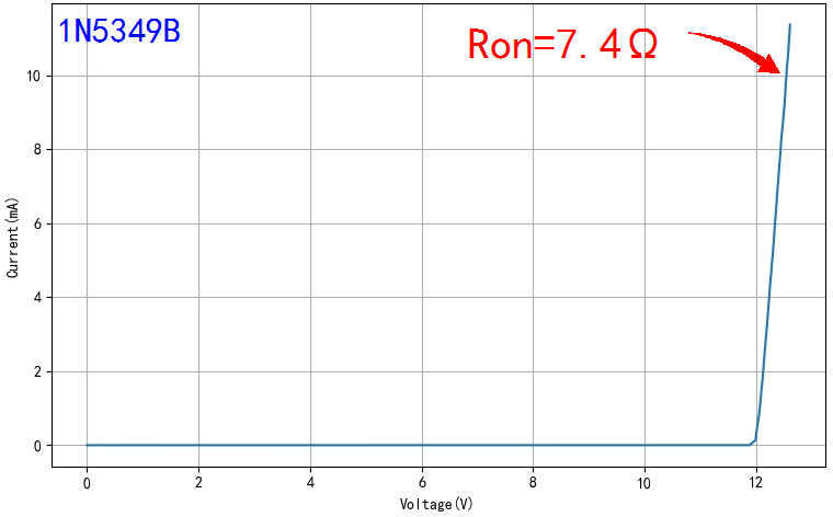 ▲ 图1.1.3 1N5349B 稳压二极管电压电流曲线