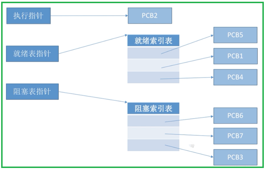 【王道操作系统】2.1.1 进程的定义、特征、组成、组织