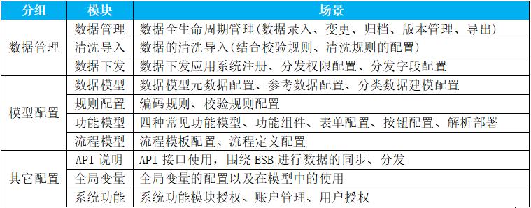 主数据治理平台培训规程[通俗易懂]