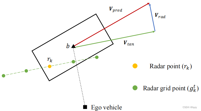 【论文笔记】RCM-Fusion: Radar-Camera Multi-Level Fusion for 3D Object Detection