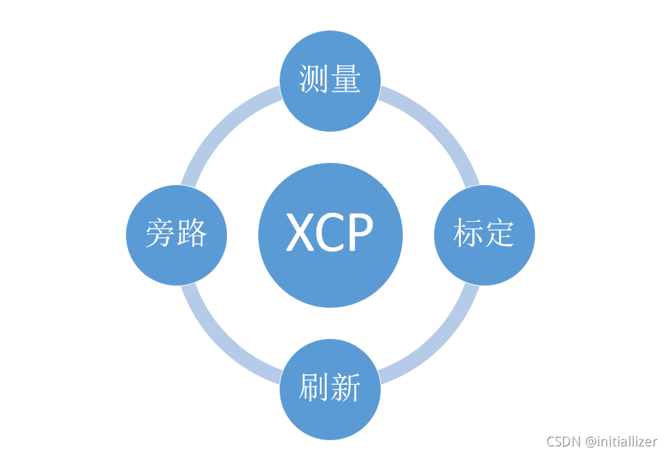 看了就会的xcp协议介绍 Initiallizer的博客 Csdn博客 Xcp协议