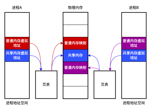 共享内存原理