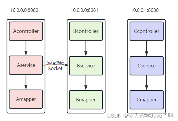 [外链图片转存失败,源站可能有防盗链机制,建议将图片保存下来直接上传(img-Y1ALxrBg-1689070884164)(E:/TeduWork/notes-2303/%25E8%25AF%25BE%25E5%25A0%2582%25E7%25AC%2594%25E8%25AE%25B0/Day03/assets/image-20230711164427236.png)]