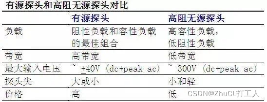 有源探头与无源探头对比