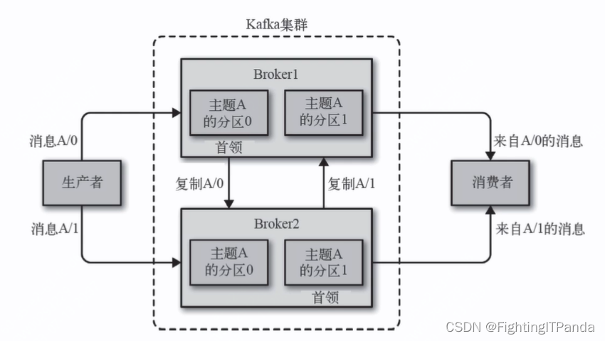 Kafka 入门到起飞 - 核心概念（术语解释）