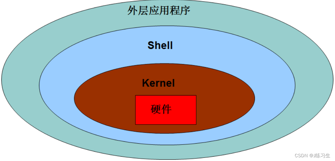 shell