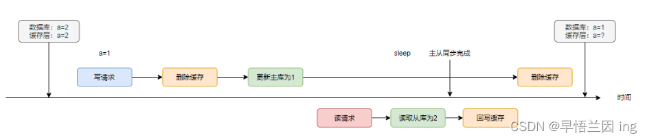 复习第二章之Redis