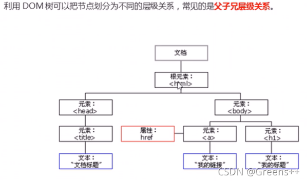 节点层级