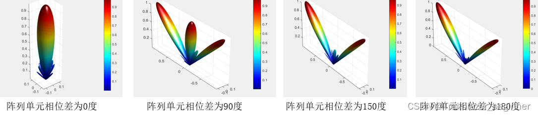 天线阵列计算远场方向图_辐射方向图 傅里叶-CSDN博客