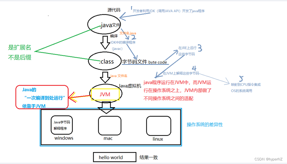 2-JVM、JRE、JDK的作用及联系和区别