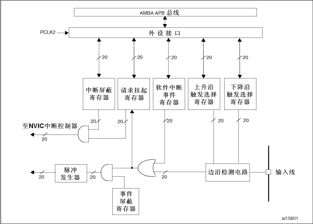 STM32 中断