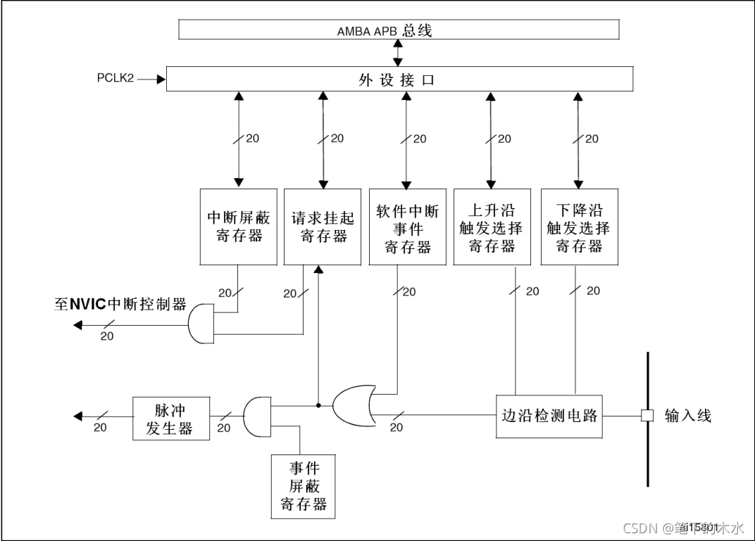 STM32 中断