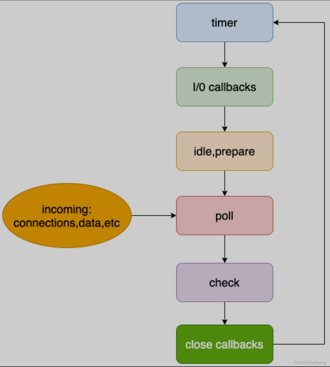 【Node】事件循环机制