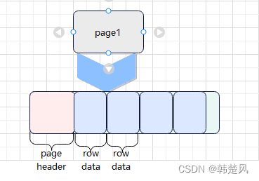 page结构