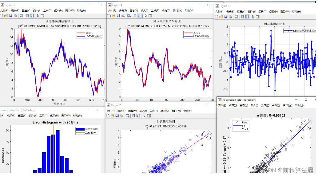 时间序列预测 | Matlab基于最小二乘支持向量机LSSVM时间序列预测，LSSVM时间序列预测