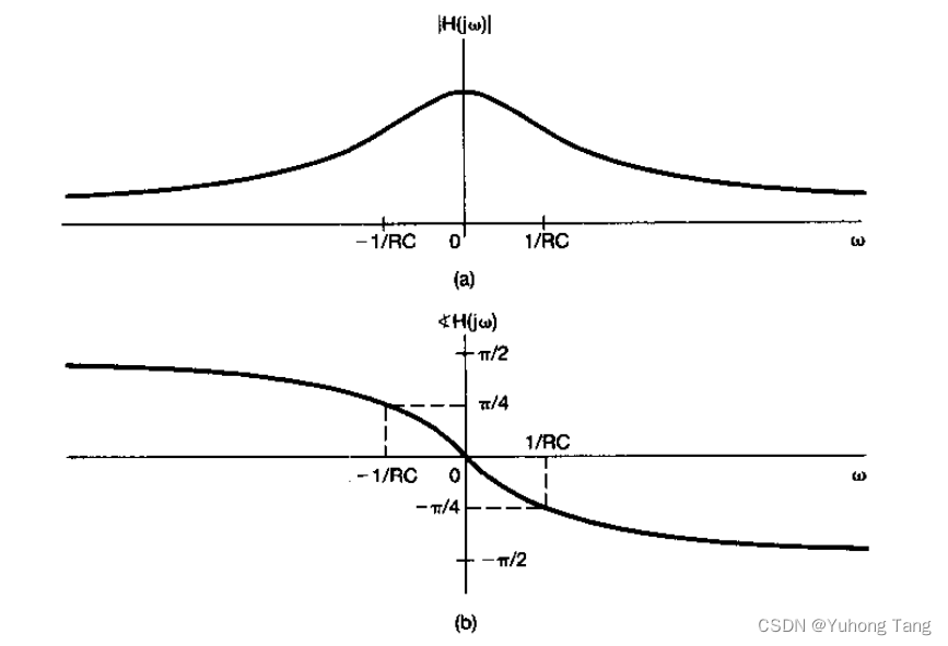 图2 （a）和（b）分别是RC电路以